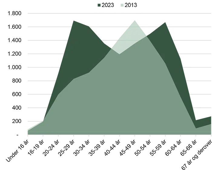 Figuren viser aldersfordeling af medarbejdere i Industrien, uanset uddannelsesmæssig baggrund. Forklaring forefindes i teksten. 