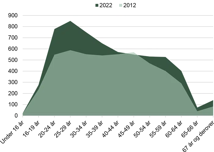 Figuren viser aldersfordeling for aalborgensere beskæfiget inden for byggeri og anlæg - uanset alder. Hovedpointer står i teksten. 