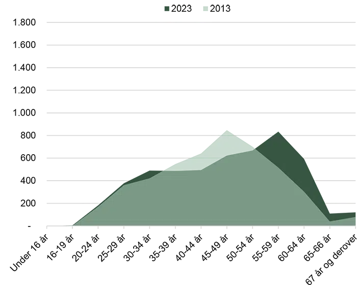 Figuren viser aldersfordeling for medarbejdere i Industrien med erhvervsfaglig uddannelse. Forklaring forefindes i teksten. 