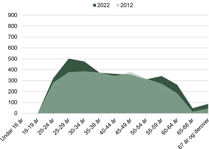 Figuren viser aldersfordeling for aalborgensere inden for byggeri og anlæg med en erhvervsfaglig uddannelse. Hovedpointer står i teksten. 