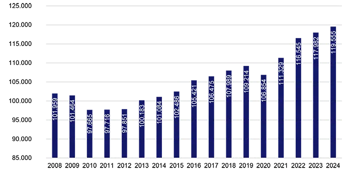Figuren viser udvikling i antal lønmodtagere på virksomheder i Aalborg fra 2. kvartal 2023 til 2. kvartal 2024. Figurens detaljer forklares i teksten.
