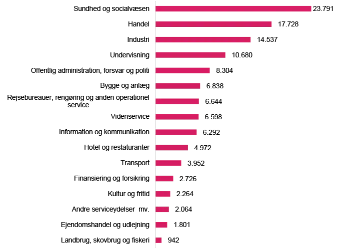Grafen viser antal lønmodtagere på virksomheder i Aalborg fordelt efter branche, 1. kvartal 2025