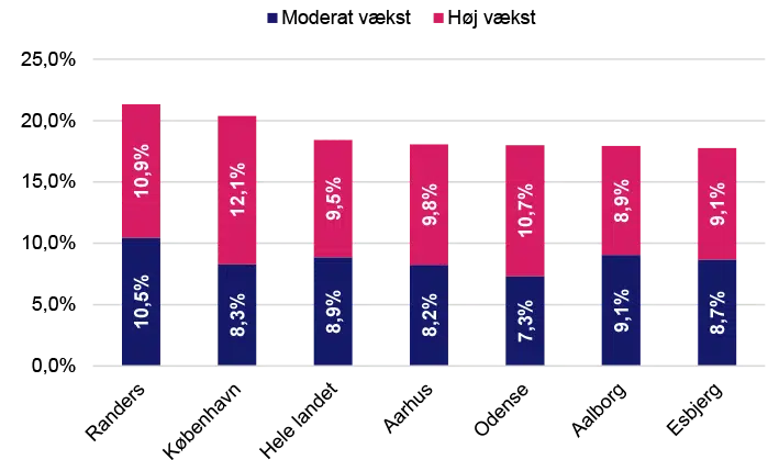 Grafen viser andel vækstvirksomheder i 6-byerne