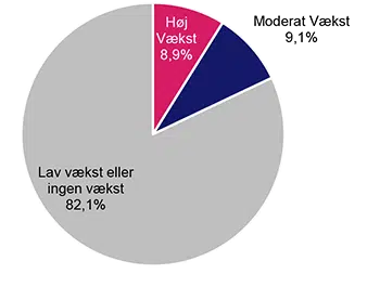 Figuren viser andel vækstvirksomheder i Aalborg 3 år efter etablering i 2019 (opgjort 2022
