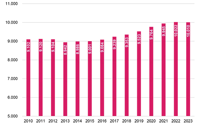 Figuren viser udvikling i antal virksomheder med mindst én ansat 2010-2023. Forklaring står i teksten.
