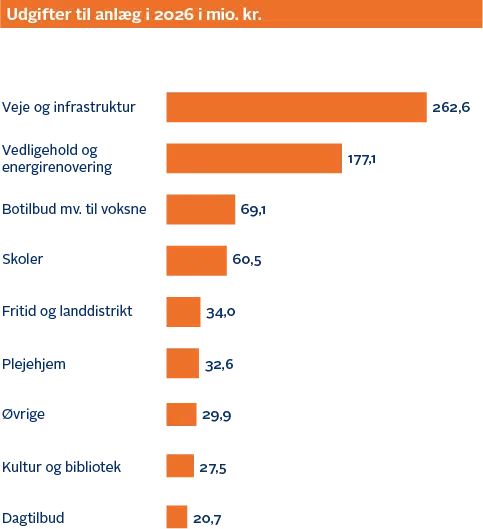 Udgifter til anlæg i 2026 i millioner kroner: Veje og infrastruktur: 262,6. Vedligehold og energirenovering: 177,1. Botilbud mv. til voksne: 69,1. Skoler: 60,5. Fritid og landdistrikt: 34,0. Plejehjem: 32,6. Øvrige: 29,9. Kultur og bibliotek: 27,5. Dagtilbud: 20,7.