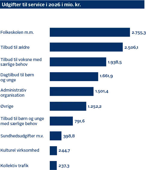 Udgiter til service i 2026 i millioner kroner: Folkeskolen m.m.: 2.755,3. Tilbud til ældre: 2.506,1. Tilbud til voksne med særlige behov: 1.938,5. Dagtilbud til børn og unge: 1.661,9. Administrativ organisation: 1.501,4. Øvrige: 1.252,2. Tilbud til børn og unge med særlige behov: 791,6. Sundhedsudgifter m.v.: 398,8. Kulturel virksomhed: 244,7. Kollektiv trafik: 237,3
