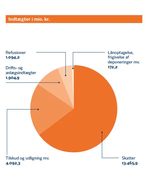 Indtægter i millioner kroner: Refusioner: 1,094,2 millioner kroner. Drifts- og anlægsindtægter: 1.904,9 millioner kroner. Tilskud og udligning mv.: 4.092,3 millioner kroner. Lånoptagelse, frigivelse af deponeringer mv.: 172,2 millioner kroner. Skatter: 13.465,9 millioner kroner.