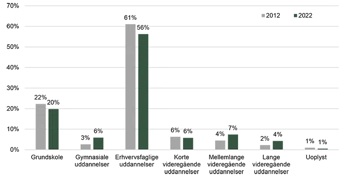 Figuren viser udviklin i forhold til uddannelsesmæssig baggrund for beskæftigede aalborgenseere inden for bygge og anlæg. Hovedpointer står i teksten. 