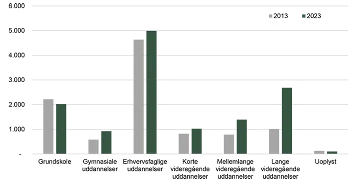 Figuren viser medarbejdere i Industrien - udviklingen i deres uddannelsesmæssige baggrund. Forklaring forefindes i teksten. 