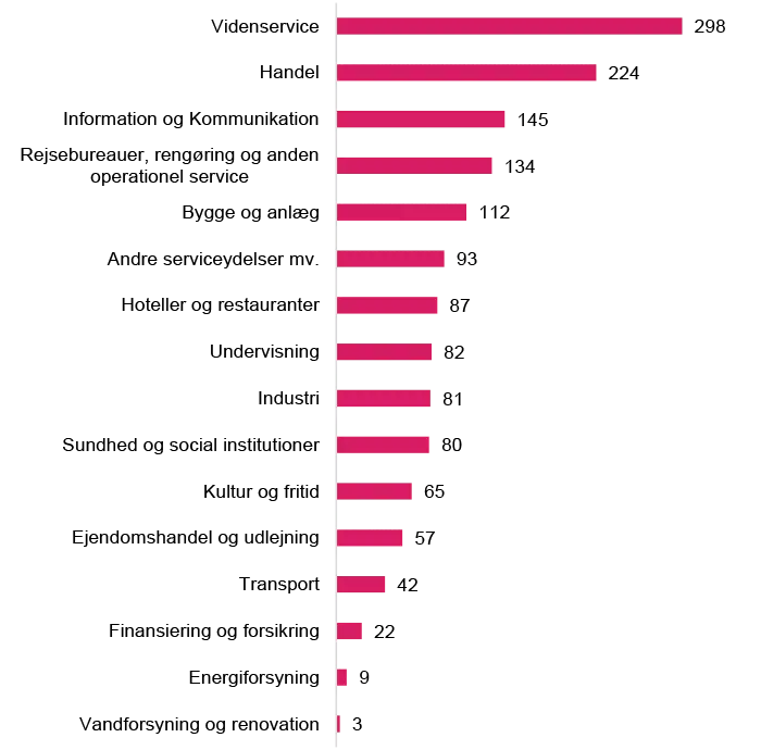 Figuren viser hvordan de nye CVR-numre fordeler sig på brancher