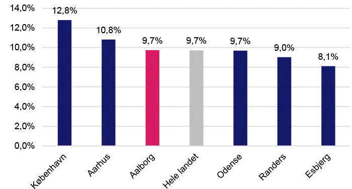 Grafen viser etableringsraten 2022 for 6-byerne og hele landet