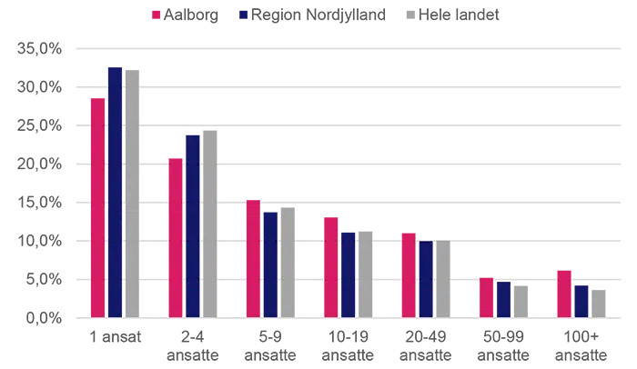 Figuren viser industrivirksomheder efter størrelse - Aalborg sammenlignet med Region Nordjylland og landsplan. Forklaring forefindes i teksten. 