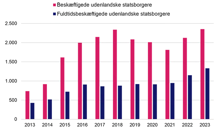Figuren viser udvikling i internationale medarbejdere i Industrien. Forklaring forefindes i teksten. 