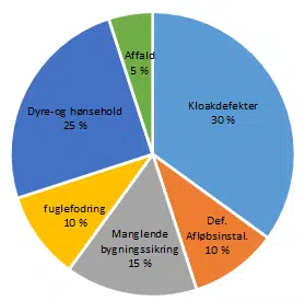 Tabel over fordeling af anmeldelser. Ved behov for hjælp til oplæsning af midlertidig løsning kontakt 99 31 20 50.