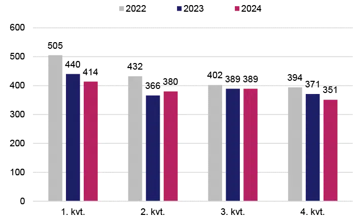 Figuren viser udviklingen i CVR-registreringer fordelt på kvartaler i årene 2022-2024.