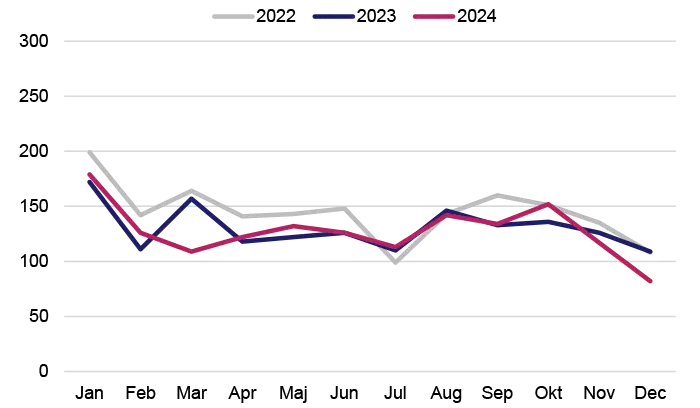 Figur:en viser nye CVR-numre fordelt over måneder i årene 2022-2024