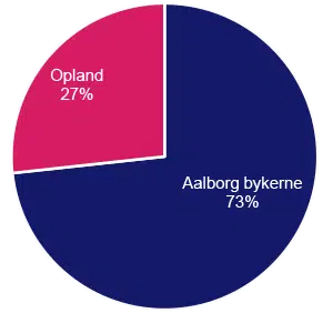 Figuren viser fordeling af opstartede virksomheder i 2024 på henholdsvis opland og Aalborg bykerne.