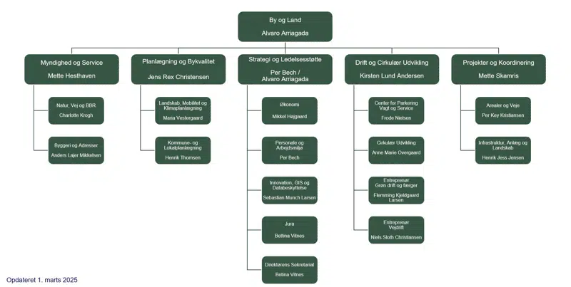 Organisationsdiagram for By og Land