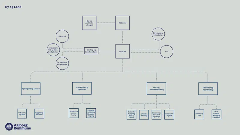Organisationsdiagram for By og Land