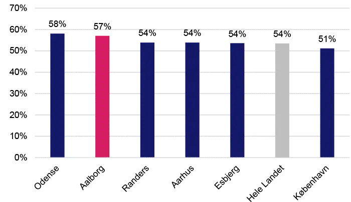Grafen viser overlevelse efter 3 år for virksomheder etableret 2019 sammenligning med 6-byerne