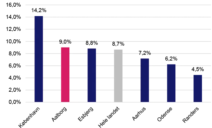 GrafenGrafen viser Andel reelt nye virksomheder med eksport i startåret 2022 sammenligning med 6-byerne
