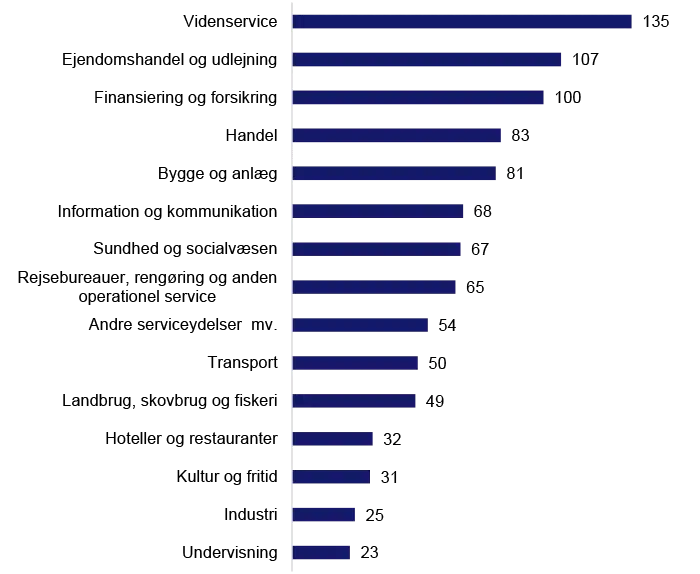 Grafen viser reelt nye virksomheder i Aalborg efter branche, etableret 2022