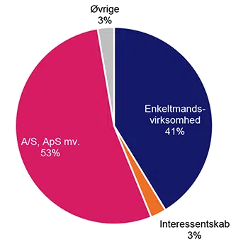 Figuren viser reelt nye virksomheder i Aalborg efter virksomhedsform, etableret 2022