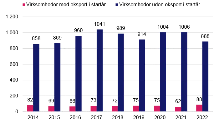 Grafen viser antal reelt nye virksomheder med eksport i startåret i Aalborg 2014-2022