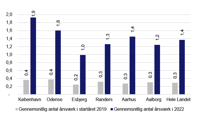 Grafen viser gennemsnitlig antal årsværk i startåret 2019 og gennemsnitligt antal årsværk for overlevne i 2022 - 6-byerne)