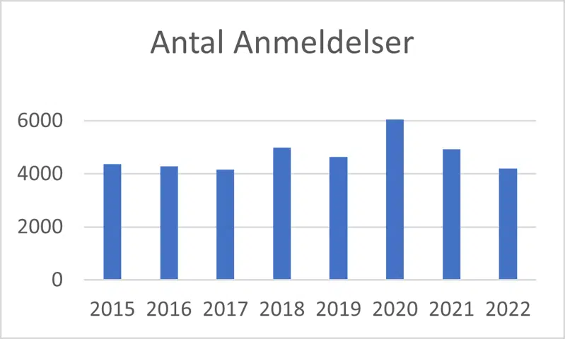 Tabel over antal anmeldelser. Ved behov for hjælp til oplæsning af midlertidig løsning kontakt 99 31 20 50.