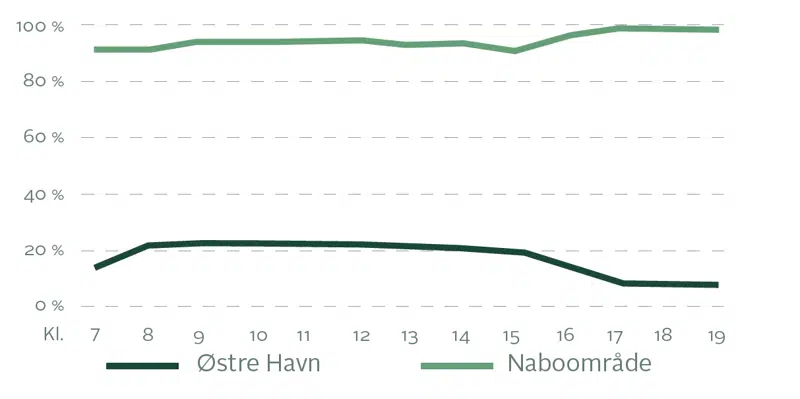 Illustration, der viser, at andelen af optagede p-pladser er meget højrere i naboområdet til Østre Havn.