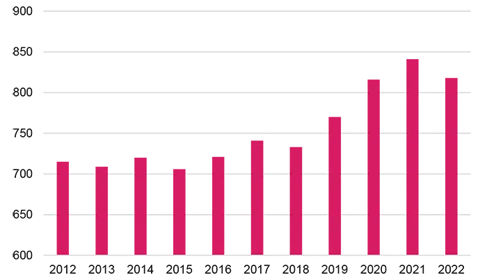 Figuren viser udviklingen i antal virksomheder i bygge- og anlægsbranchen i Aalborg i årene 2012-2022. Hovedpointerne står i teksten. 