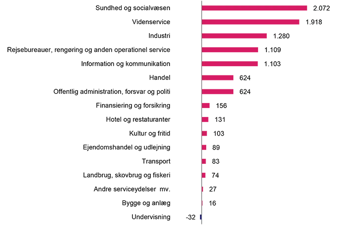 Figuren viser, hvordan jobs er fordelt på brancher i Aalborg. Herunder, at der er skabt 16 jobs inden for byggeri og anlæg i årene 2019-2023. 