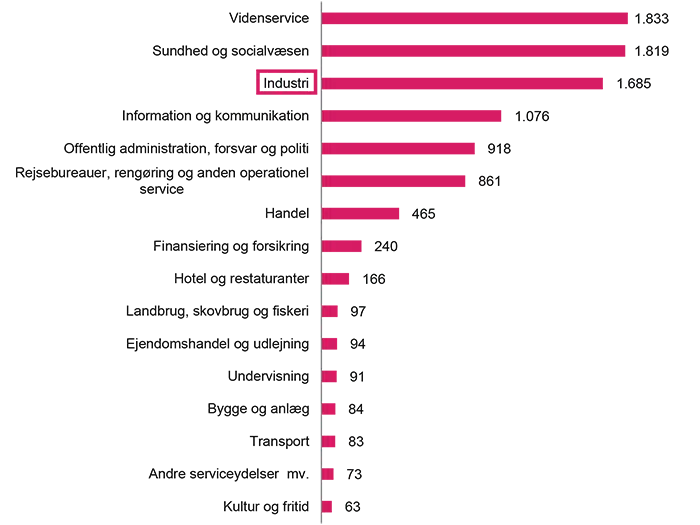 Figuren viser udvikling i antal jobs fordelt på brancher. Forklaring forefindes i teksten. 