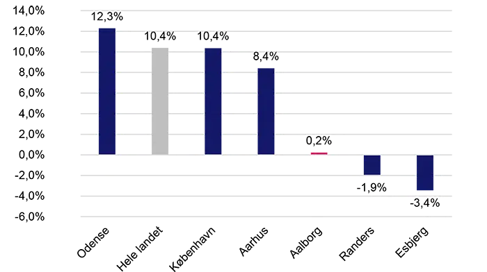 Figuren viser udvikling i jobs i bygge og anlægsbranchen i Aalborg sammenlignet med andre store danske kommuner i årene 2019-2023. Hovedpointer står direkte i teksten. 