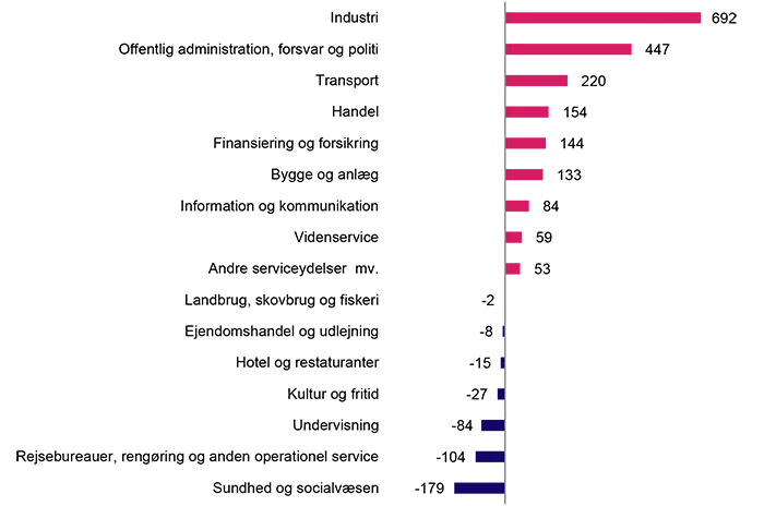 Figuren viser udvikling i antal lønmodtagere på virksomheder fordelt på brancher fra 2. kvartal 2023 til 2. kvartal 2024. Figurens detaljer beskrives i teksten. 