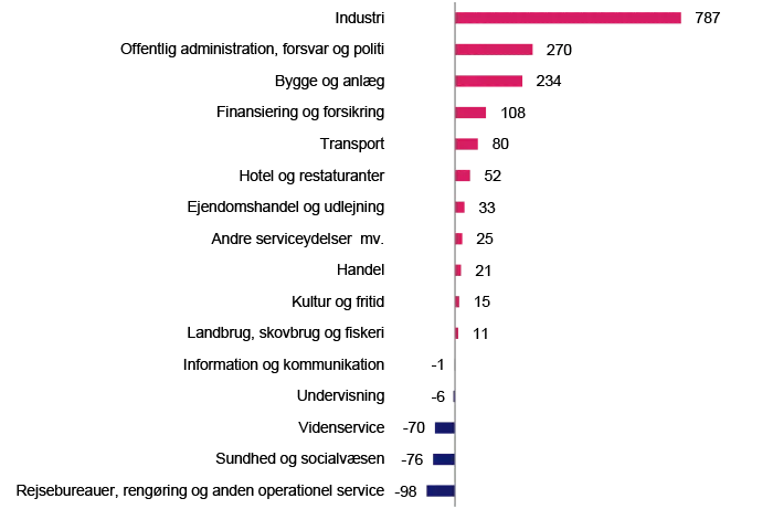 Figuren viser udvikling i antal jobs fordelt på brancher 2024