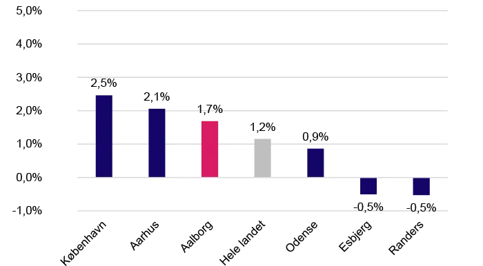 Grafen viser udvikling i antal lønmodtagere på virksomheder i området 1. kvartal 2024 - 1. kvartal 2025