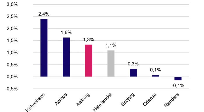 Figuren viser udvikling i antal lønmodtagere på virksomheder i de store kommuner fra 2. kvartal 2023 til 2. kvartal 2024. Figurens detaljer beskrives i teksten. 