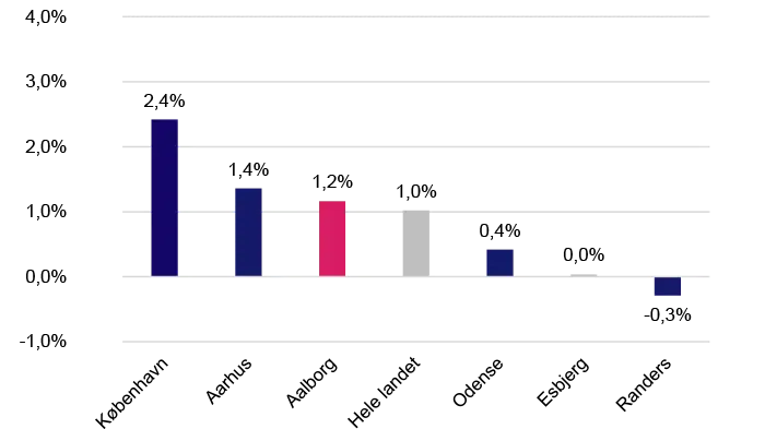 Figuren viser Jobvækst i Aalborg sammenlignet med øvrige store kommuner og hele landet