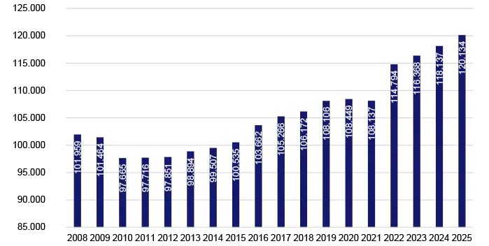Grafen viser antal lønmodtagere på arbejdssteder i Aalborg er målt ved udgangen af perioden, i afrundede tal. 