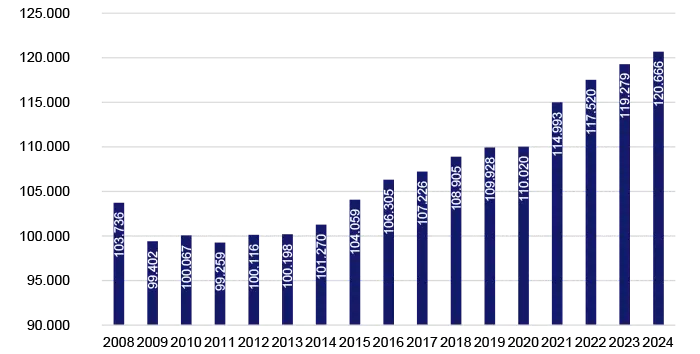 Figuren viser udvikling i antal jobs i aalborgensiske virksomheder 2008-2024, 4. kvartal