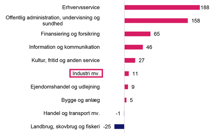 Figuren viser udvikling i antal virksomheder fordelt på brancher. Forklaring forefindes i teksten. 