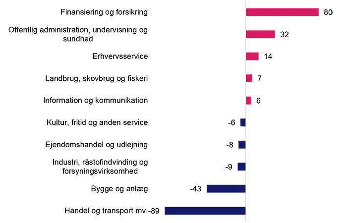 Figuren viser udvikling i antal virksomheder fordelt på brancher fra 2022-2023. Forklaring står i teksten. 
