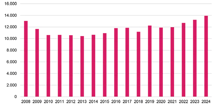 Figuren viser udvikling i antal jobs inden for Industrien 2008-2024 (målt i 2. kvartal). Forklaring forefindes i teksten.