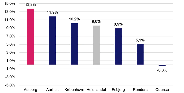 Figuren viser udvikling i antal jobs i Industrien i landets største kommuner. Forklaring forefinder i teksten. 