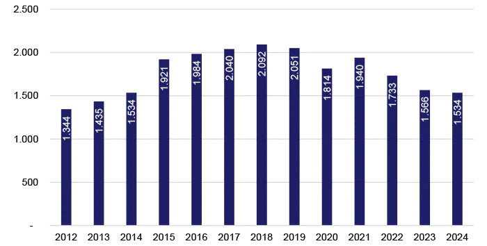 Figur:en viser udvikling i CVR-numre i Aalborg Kommune i årene 2012-2024.