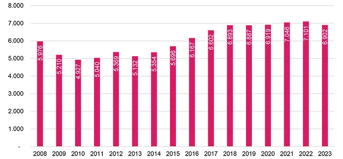 Figuren viser udvikling i jobs i bygge- og anlægsbranchen fra 2008-2023. Hovedpointerne fra figuren er skrevet i teksten. 