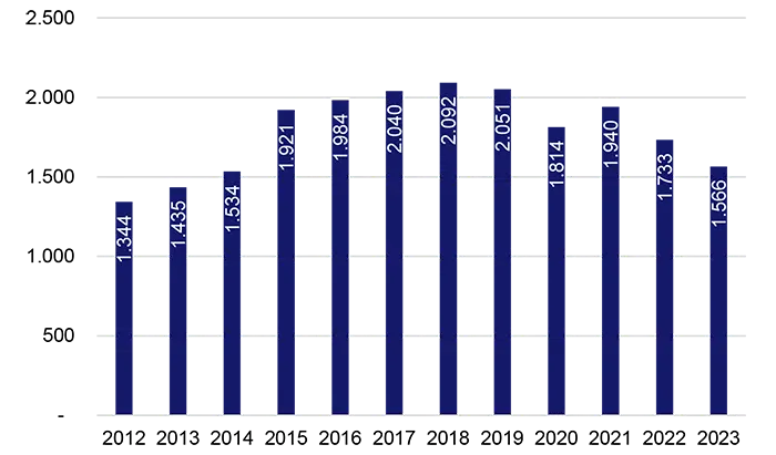 Figuren viser udvikling i CVR-numre 2012-2023. Der er figurforklaring i selve webteksten til højtlæsning.  
